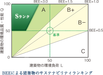 BEEによる建築物のサステナビリティランキング